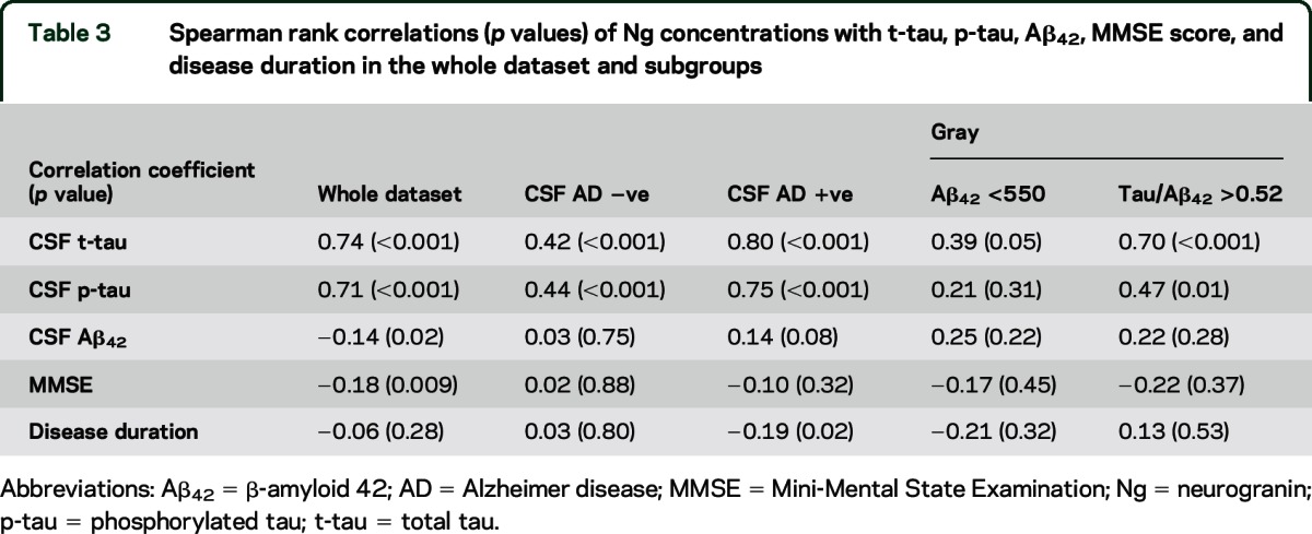 graphic file with name NEUROLOGY2015680835TT3.jpg