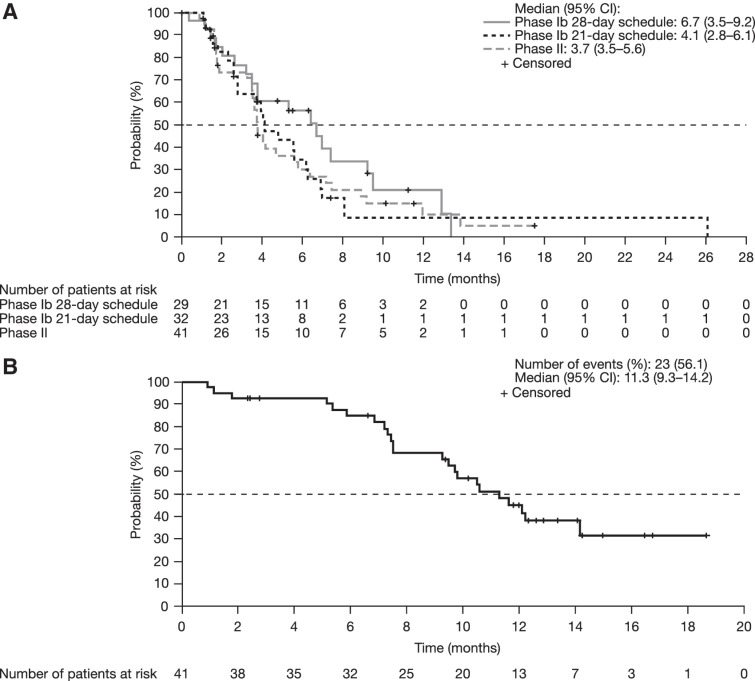 Figure 2. Kaplan–Meier estimates of PFS (A) in phase Ib dose escalation and phase II dose expansion and OS (B) in phase II dose expansion.