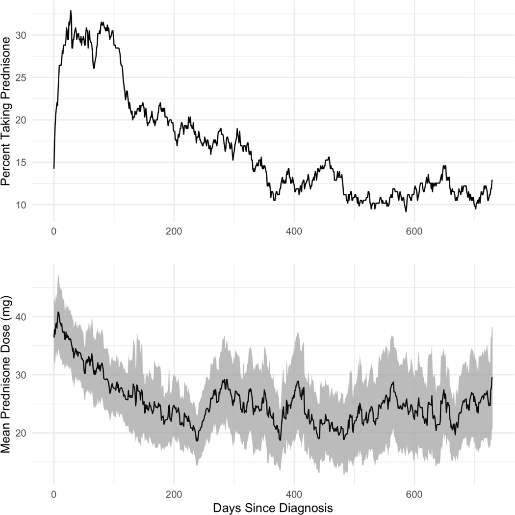 Figure 3: