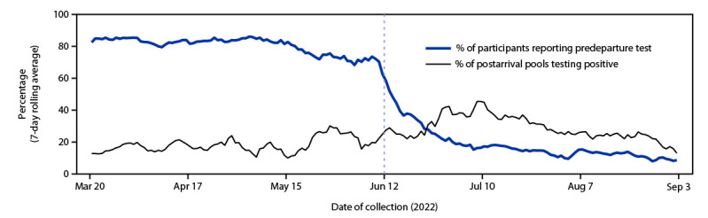 The figure is a line graph showing the percentages, as 7-day rolling averages, of participants reporting a predeparture SARS-CoV-2 test and pools testing positive for SARS-CoV-2 during postarrival testing, during March 20–September 3, 2022, in the United States, according to the Traveler-based Genomic Surveillance Program.