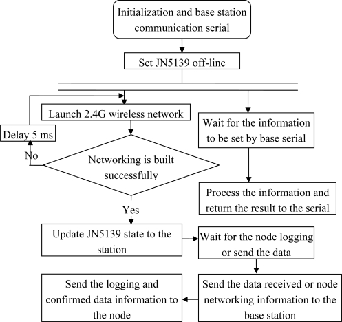 Figure 10.