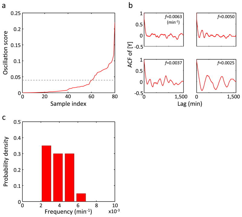 Extended Data Figure 9