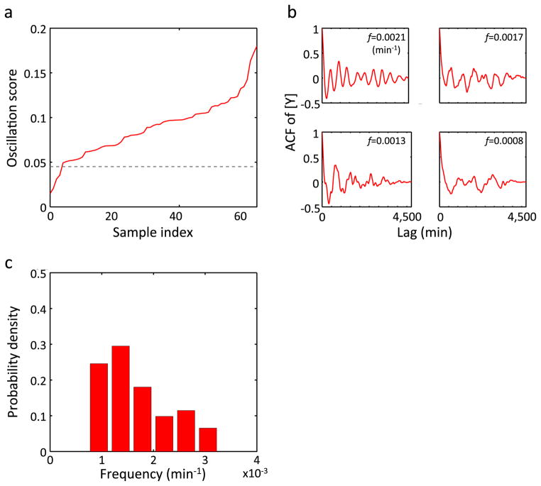 Extended Data Figure 7