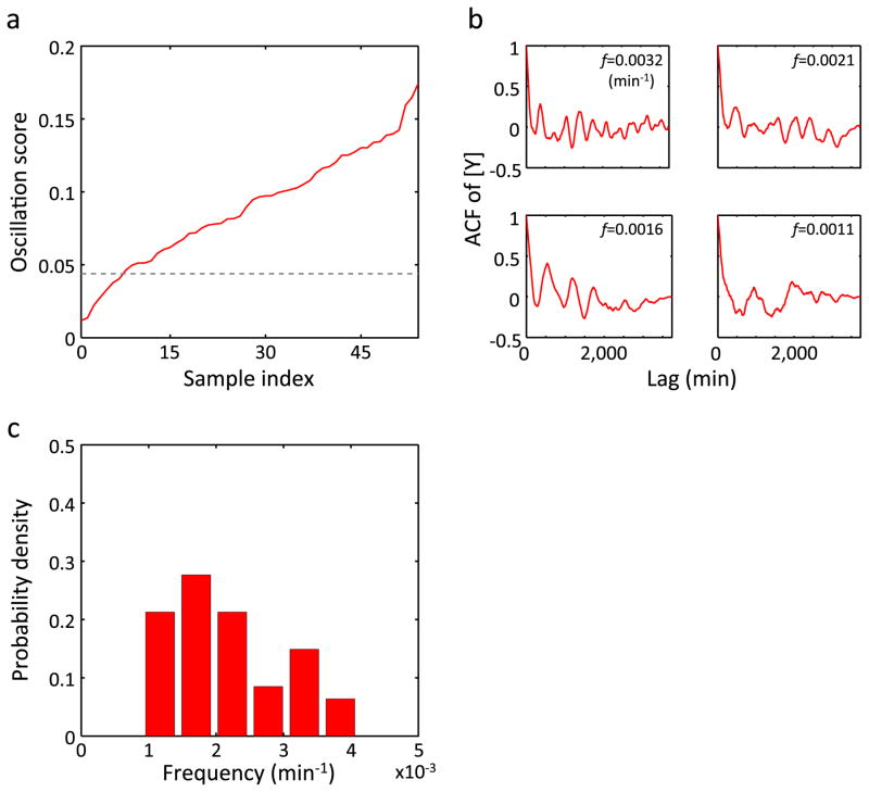 Extended Data Figure 6