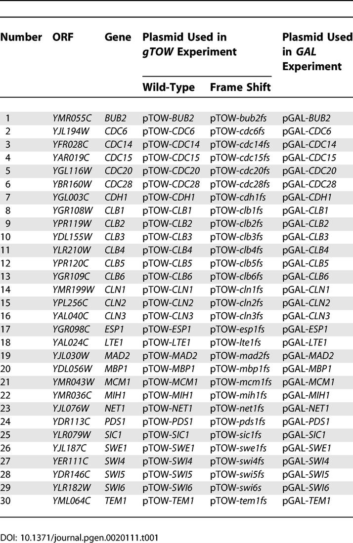 graphic file with name pgen.0020111.t001.jpg