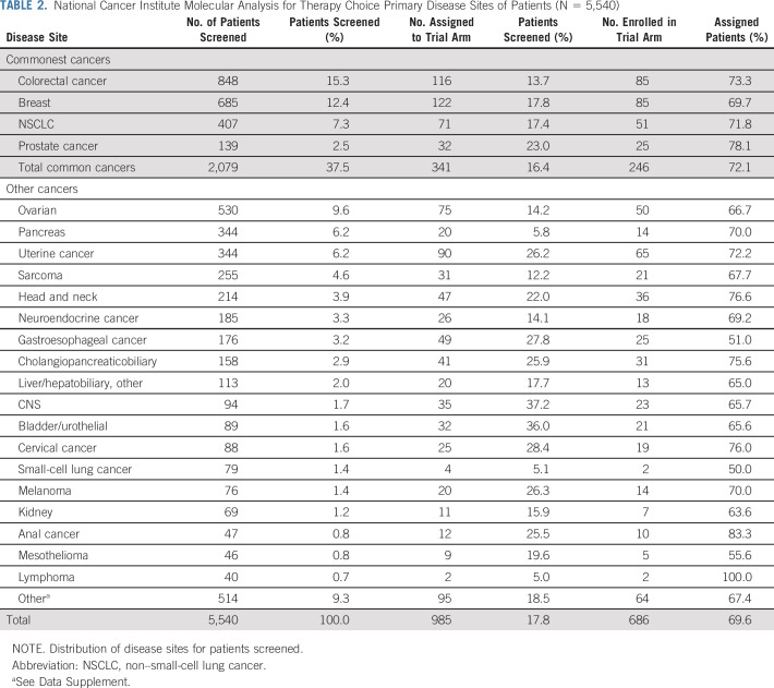 graphic file with name JCO.19.03010-g002.jpg