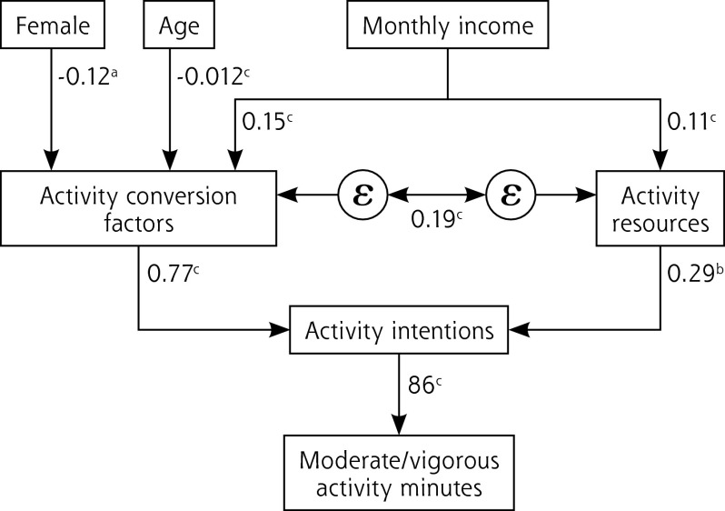 Figure 1a