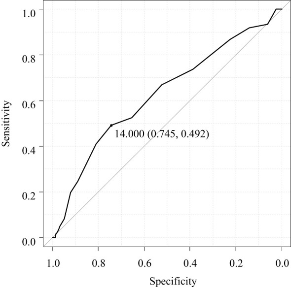 Figure 2