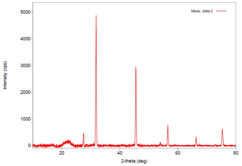 Figure 5