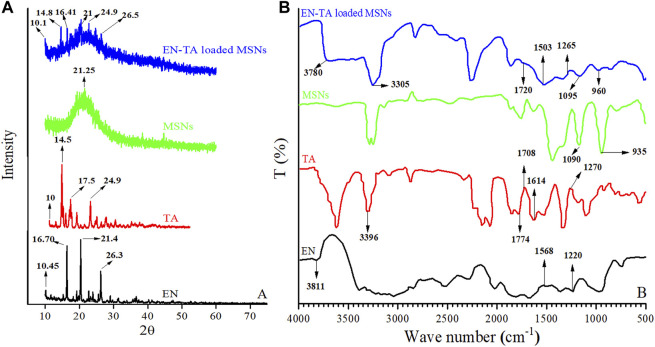 FIGURE 2