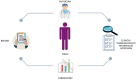 “In patient-centered care, the attending physician monitors drug treatment through therapy, where the patient consultation with the clinical pharmacologist/clinician-pharmacist is essential. The individual, drug, and disease aspects are considered, with analysis by the clinical laboratory followed by a written report summarizing results for the physician's final interpretation.”