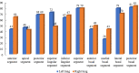 Number of patients involved in each lung segment.
