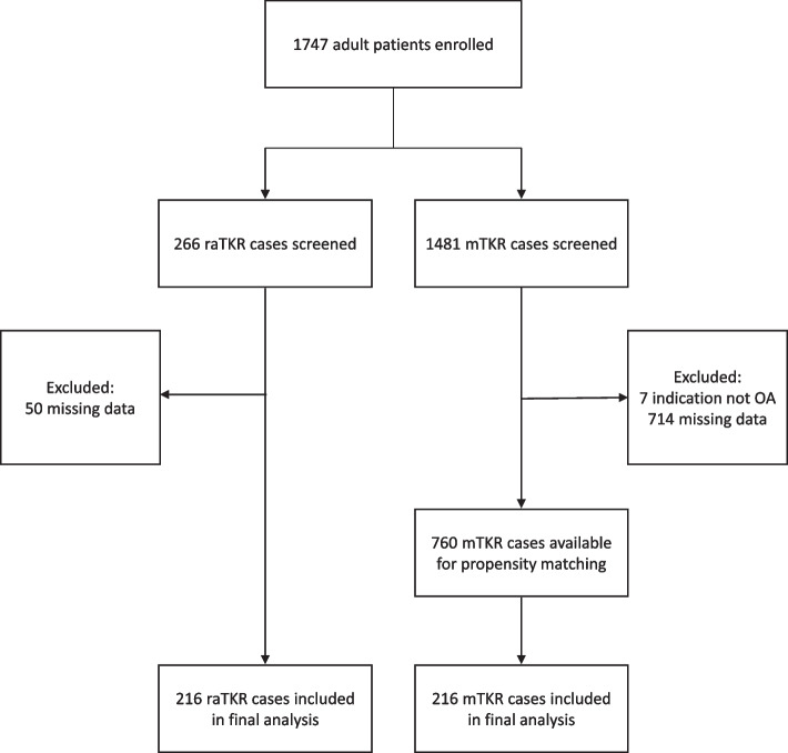 Multicenter, prospective cohort study immediate postoperative gains in