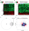 Figures 3. A and B, Heatmaps of individual patients’ change in gene expression following molibresib treatment (log2; fold change) for genes that were identified as differentially expressed when pooled across all NRs (A), or a clinical response (CR and PR; B). Genes are defined as differentially expressed if they reach a 1.5-fold change with an FDR <0.05. The bar at the top of the heatmap corresponds to clinical response, indicating CR [pink; Patient 1 with CRp, Patient 2 with CRi), PR (blue), or NR (green)]. C, Venn diagram showing the number of differentially expressed genes in responders, non-responder, or both. D, Scatterplot showing the fold change in gene expression for the two patients that achieved CR. Genes are categorized as unchanged in both patients (gray), differentially expressed in one patient (blue), differentially expressed in the same direction in both patients (black), or differentially expressed in both patients, but in the opposite direction (red) if they exhibited >1.5-fold change (dotted lines). CR, complete response; CRi, CR but platelet count <100×109/L or neutrophil count <1×109/L; CRp, CR but platelet count <100×109/L; FDR, false discovery rate; NRs, non-responders; PR, partial response.