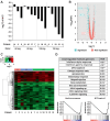 Figure 2. A, RT-qPCR to measure MYC expression was performed on bone marrow aspirate samples collected at screening and post-molibresib treatment. Bars represent the log2-fold change of MYC expression after treatment relative to screening. B, Volcano plot graphing the log10(FDR) versus the log2(fold change) for 7,978 genes that are expressed (>3 FPKM) in all analyzed samples. Blue dots indicate genes that pass the significance threshold of an FDR <0.05 and >1.5-fold change, whereas pink dots do not meet both criteria. C, A heatmap of all genes that are significantly differentially expressed when pooled across all 13 patients. Each column corresponds to the log2(fold change) for each patient. The bar at the top of the heatmap corresponds to clinical response, indicating CR (pink), PR (blue), or NR (green). D, GSEA results when examining the average fold-change across all 13 patients. Twelve gene sets were significantly downregulated (FDR <0.05). Two example enrichment plots show the enrichment score (black line) across all genes, with black bars, indicating genes within the IFN-alpha response and MYC target v2 gene sets, respectively. AML, acute myelogenous leukemia; CR, complete response; FC, fold change; FDR, false discovery rate; FPKM, fragments per kilobase per million reads; GSEA, gene set enrichment analysis; NR, no-response; PR, partial response; RT-qPCR, reverse transcription and quantitative polymerase chain reaction.