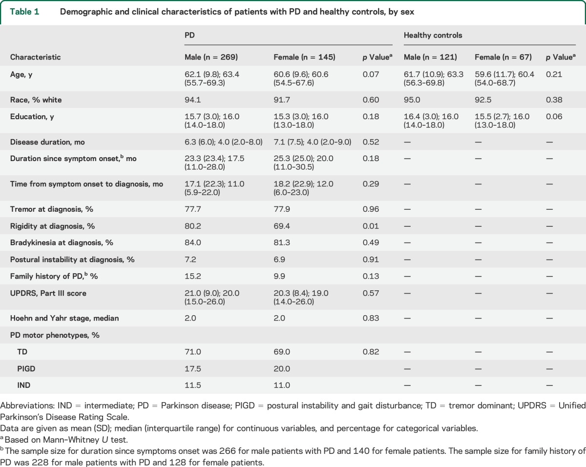 graphic file with name NEUROLOGY2014617910TT1.jpg