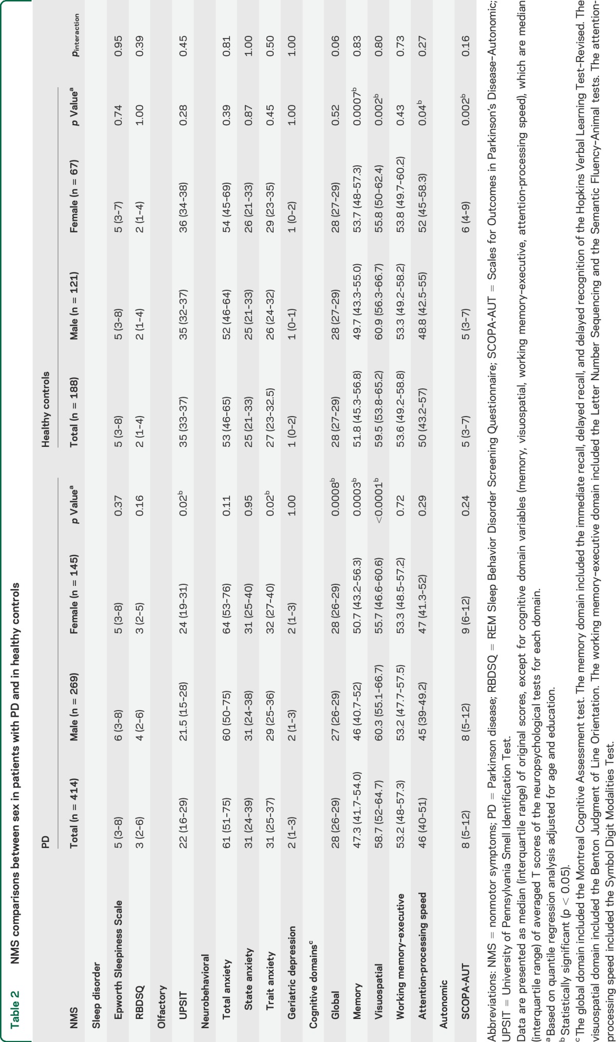 graphic file with name NEUROLOGY2014617910TT2.jpg