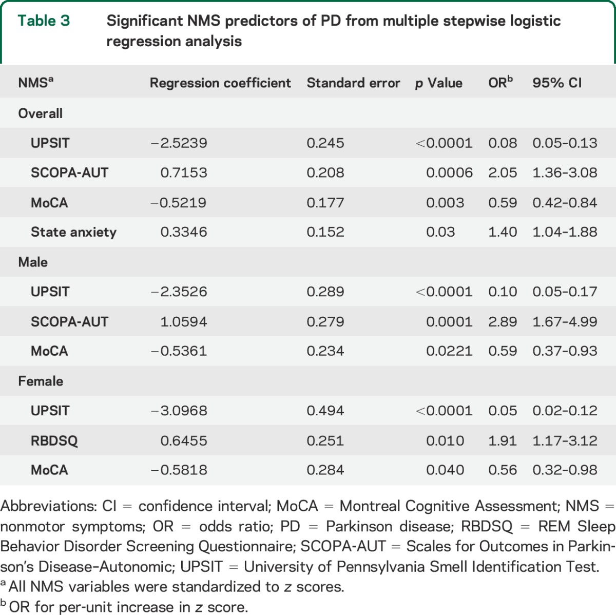 graphic file with name NEUROLOGY2014617910TT3.jpg