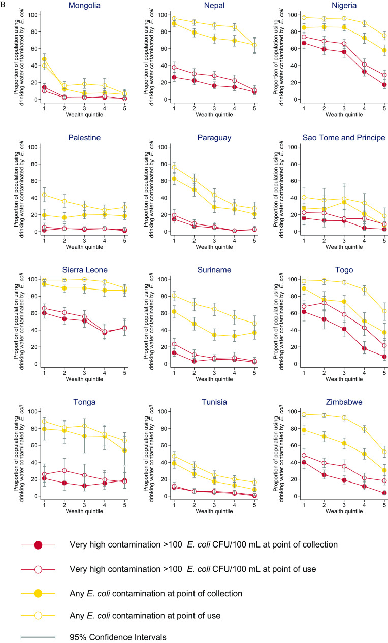 Figure 5A is a set of fifteen line graphs titled Algeria, Bangladesh, Central African Republic, Chad, Congo, Cote d’Ivoire, Gambia, Georgia, Ghana, Guinea-Bissau, Iraq, Kiribati, Lao People’s Democratic Republic, Lesotho, and Madagascar, plotting Proportion of population using drinking water contaminated by Escherichia coli, ranging from 0 to 100 in increments of 20 (y-axis) across Wealth quintile, ranging from 1 to 5 in unit increments (x-axis) for Very high contamination greater than 100 Escherichia coli CFUs per 100 milliliter at point of collection, Very high contamination greater than 100 Escherichia coli CFUs per 100 milliliter at point of use, Any Escherichia coli contamination at point of collection, Any Escherichia coli contamination at point of use, and 95% Confidence Intervals. Figure 5B is a set of fifteen line graphs titled Mongolia, Nepal, Nigeria, Palestine, Paraguay, Sao Tome and Principe, Sierra Leone, Suriname, Togo, Tonga, Tunisia, and Zimbabwe, plotting Proportion of population using drinking water contaminated by Escherichia coli, ranging from 0 to 100 in increments of 20 (y-axis) across Wealth quintile, ranging from 1 to 5 in unit increments (x-axis) for Very high contamination greater than 100 Escherichia coli CFUs per 100 milliliter at point of collection, Very high contamination greater than 100 Escherichia coli CFUs per 100 milliliter at point of use, Any Escherichia coli contamination at point of collection, Any Escherichia coli contamination at point of use, and 95% Confidence Intervals.