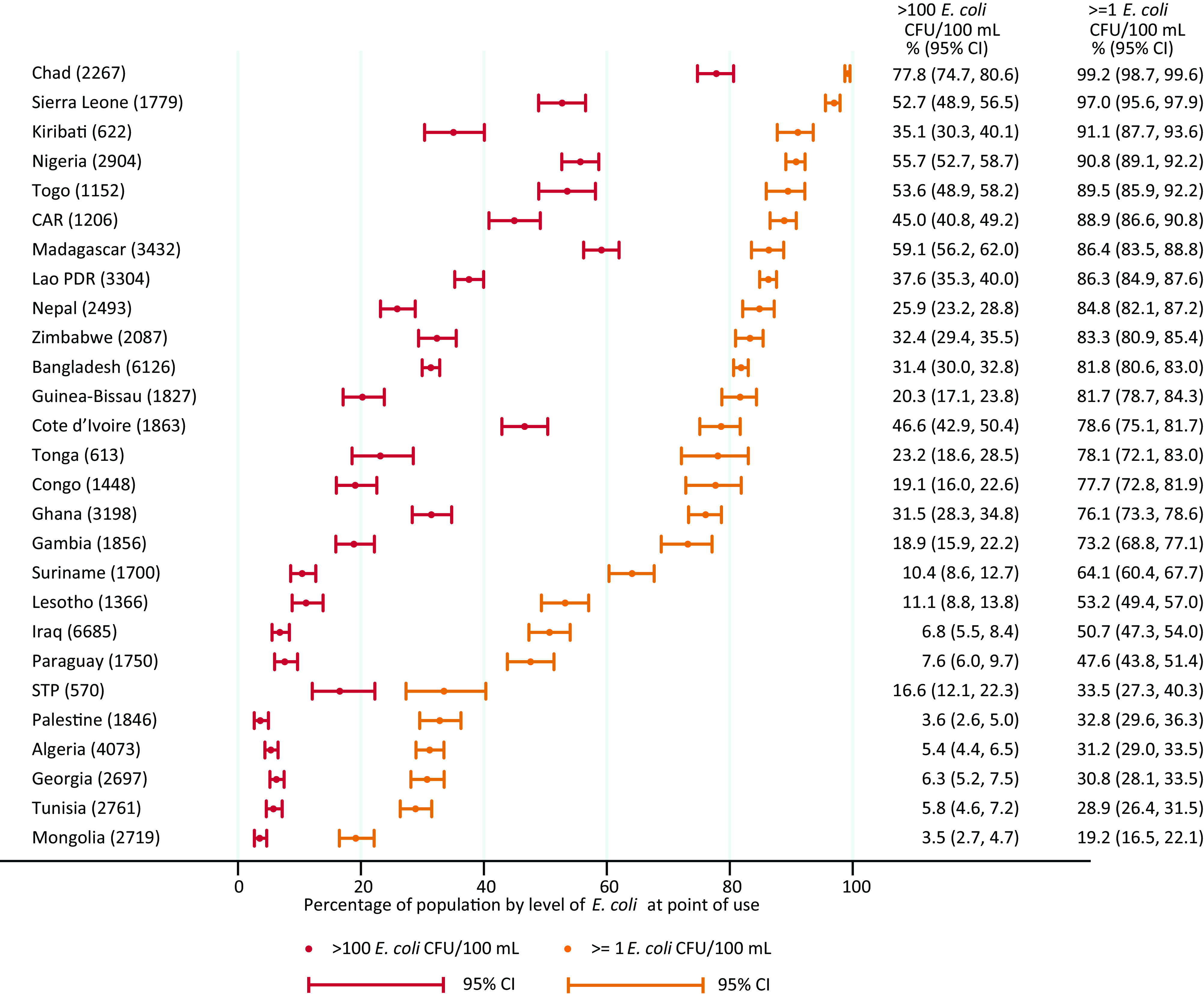 Figure 3 is an error bar graph, plotting (from bottom to top) Mongolia (2,719), Tunisia (2,761), Georgia (2,697), Algeria (4,073), Palestine (1,846), Sao Tome and Principe (570), Paraguay (1,750), Iraq (6,685), Lesotho (1,366), Suriname (1,700), Gambia (1,856), Ghana (3,198), Congo (1,448), Tonga (613), Cote d’Ivoire (1,863), Guinea-Bissau (1,827), Bangladesh (6,126), Zimbabwe (2,087), Nepal (2,493), Lao People’s Democratic Republic (3,304), Madagascar (3,432), Central African Republic (1,206), Togo (1,152), Nigeria (2,904), Kiribati (622), Sierra Leone (1,779), and Chad (2,267) (y-axis) across Percentage of population by level of Escherichia coli at point of use, ranging from 0 to 100 in increments of 20 (x-axis) for greater than 100 Escherichia coli CFUs per 100 milliliters (95 percent confidence intervals) and greater than or equal to 1 Escherichia coli CFUs per 100 milliliters (95 percent confidence intervals).