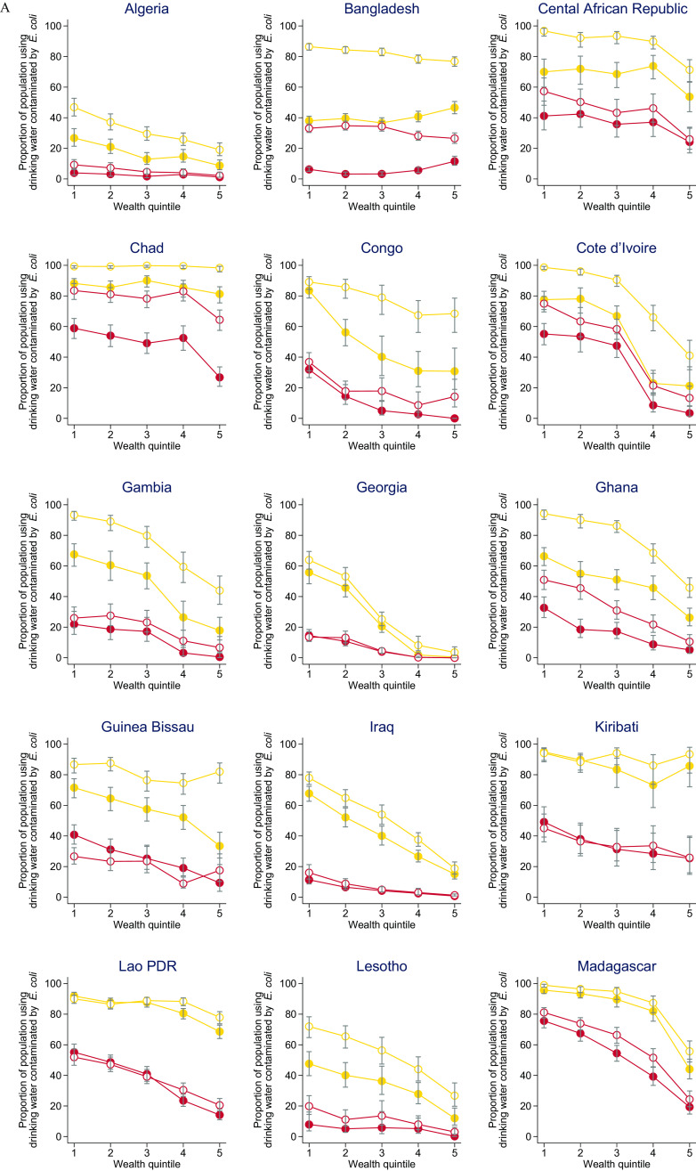 Figure 5A is a set of fifteen line graphs titled Algeria, Bangladesh, Central African Republic, Chad, Congo, Cote d’Ivoire, Gambia, Georgia, Ghana, Guinea-Bissau, Iraq, Kiribati, Lao People’s Democratic Republic, Lesotho, and Madagascar, plotting Proportion of population using drinking water contaminated by Escherichia coli, ranging from 0 to 100 in increments of 20 (y-axis) across Wealth quintile, ranging from 1 to 5 in unit increments (x-axis) for Very high contamination greater than 100 Escherichia coli CFUs per 100 milliliter at point of collection, Very high contamination greater than 100 Escherichia coli CFUs per 100 milliliter at point of use, Any Escherichia coli contamination at point of collection, Any Escherichia coli contamination at point of use, and 95% Confidence Intervals. Figure 5B is a set of fifteen line graphs titled Mongolia, Nepal, Nigeria, Palestine, Paraguay, Sao Tome and Principe, Sierra Leone, Suriname, Togo, Tonga, Tunisia, and Zimbabwe, plotting Proportion of population using drinking water contaminated by Escherichia coli, ranging from 0 to 100 in increments of 20 (y-axis) across Wealth quintile, ranging from 1 to 5 in unit increments (x-axis) for Very high contamination greater than 100 Escherichia coli CFUs per 100 milliliter at point of collection, Very high contamination greater than 100 Escherichia coli CFUs per 100 milliliter at point of use, Any Escherichia coli contamination at point of collection, Any Escherichia coli contamination at point of use, and 95% Confidence Intervals.