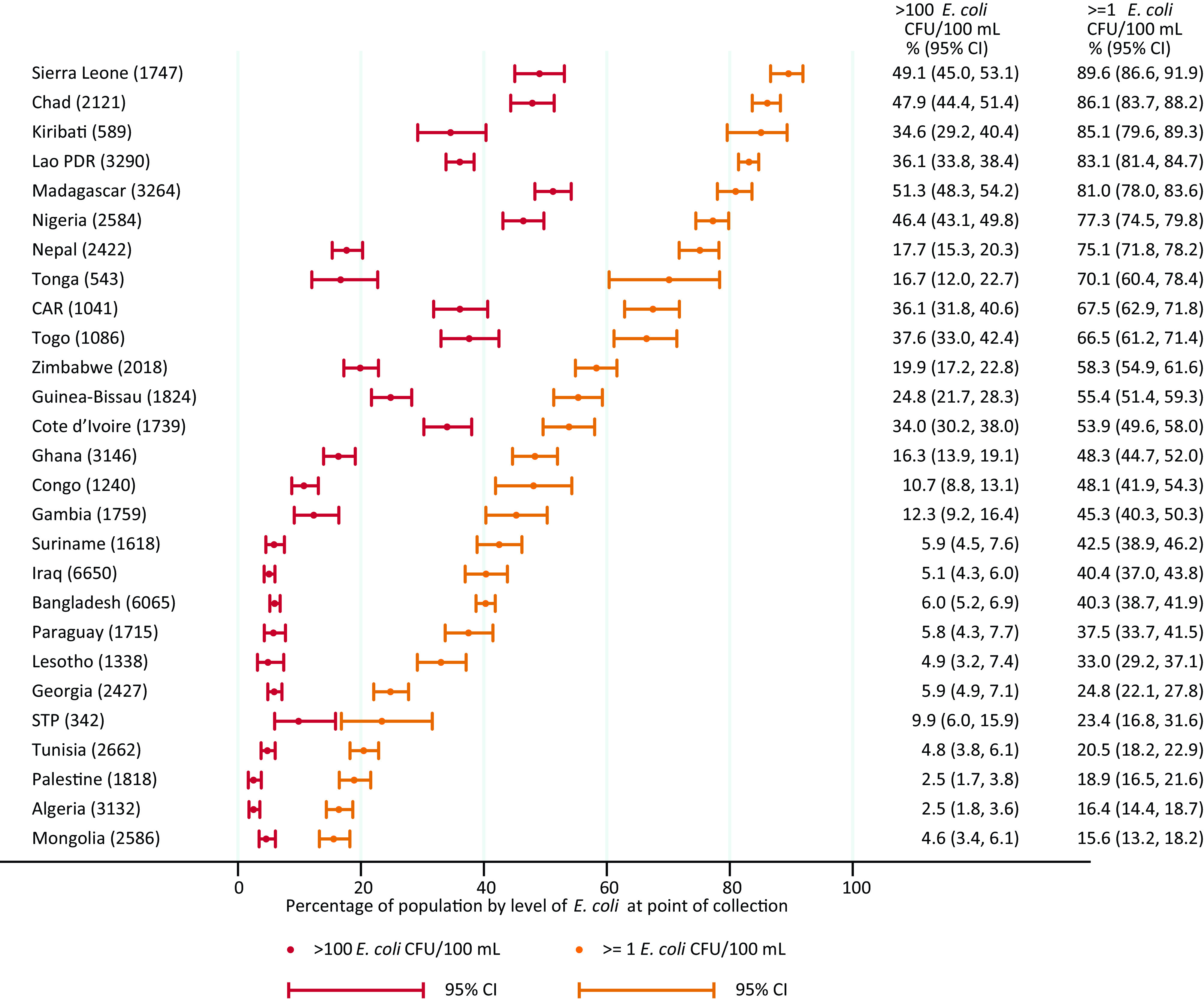 Figure 2 is an error bar graph, plotting (from bottom to top) Mongolia (2,586), Algeria (3,132), Palestine (1,818), Tunisia (2,662), Sao Tome and Principe (342), Georgia (2,427), Lesotho (1,338), Paraguay (1,715), Bangladesh (6,065), Iraq (6,650), Suriname (1,618), Gambia (1,759), Congo (1,240), Ghana (3,146), Cote d’Ivoire (1,739), Guinea-Bissau (1,824), Zimbabwe (2,018), Togo (1,086), Central African Republic (1,041), Tonga (543), Nepal (2,422), Nigeria (2,584), Madagascar (3,264), Lao People’s Democratic Republic (3,290), Kiribati (589), Chad (2,121), and Sierra Leone (1,747) (y-axis) across Percentage of population by level of Escherichia coli at point of collection, ranging from 0 to 100 in increments of 20 (x-axis) for greater than 100 Escherichia coli CFUs per 100 milliliters (95 percent confidence intervals) and greater than or equal to 1 Escherichia coli CFUs per 100 milliliters (95 percent confidence intervals).