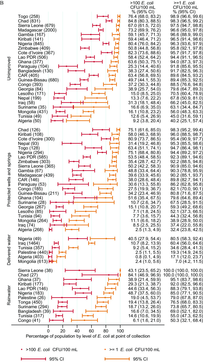 Figure 4A is an error bar graph, plotting (from bottom to top) Packaged, including Algeria (372). Georgia (30), Tunisia (642), Mongolia (32), Palestine (63), Ghana (804), Paraguay (221), Nigeria (135), Suriname (161), Togo (60), Tonga (61), Iraq (1,620), Sierra Leone (84), Lao People’s Democratic Republic (1,486); Piped, including Mongolia (477), Tunisia (1,181), Algeria (1,858), Palestine (1,248), Sao Tome and Principe (315), Georgia (2,000), Cote d’Ivoire (795), Lesotho (1,037), Zimbabwe (664), Iraq (3,404), Congo (319), Gambia (1,302), Central African Republic (147), Guinea-Bissau (548), Paraguay (1,289), Suriname (1,097), Togo (279), Madagascar (663), Ghana (876), Tonga (29), Bangladesh (511), Nigeria (203), Kiribati (149), Chad (363), Lao People’s Democratic Republic (364), Sierra Leone (228), and Nepal (1,417); and Boreholes or Tube wells, including Mongolia (752), Lesotho (41), Iraq (30), Algeria (178), Georgia (46), Guinea-Bissau (361), Bangladesh (5,342), Congo (283), Zimbabwe (631), Ghana (938), Central African Republic (338), Cote d’Ivoire (252), Madagascar (148), Togo (351), Nigeria (875), Nepal (708), Gambia (214), Chad (751), Paraguay (26), Sierra Leone (351), and Lao People’s Democratic Republic (203) (y-axis) across Percentage of population by level of Escherichia coli at point of collection, ranging from 0 to 100 in increments of 20 (x-axis) for greater than 100 Escherichia coli CFUs per 100 milliliter, percentage (95 percent Confidence Intervals) and greater than or equal to 1 Escherichia coli CFUs per 100 milliliter, percentage (95 percent Confidence Intervals). Figure 4B is an error bar graph, plotting (from bottom to top) Rainwater, including Congo (41), Tunisia (317), Bangladesh (39), Suriname (294), Tonga (450), Palestine (26), Nigeria (183), Lao People’s Democratic Republic (146), Kiribati (177), Ghana (37), Chad (27), Sierra Leone (38); Delivered water, including Mongolia (613), Algeria (403), Palestine (440), Tunisia (357), Iraq (1,464), and Nigeria (49); Protected wells and springs, including Algeria (268), Iraq (74), Mongolia (264), Tunisia (94), Lesotho (85), Georgia (267), Suriname (28), Ghana (104), Guinea-Bissau (211), Congo (185), Paraguay (53), Central African Republic (146), Madagascar (439), Gambia (67), Sierra Leone (365), Zimbabwe (303), Lao People’s Democratic Republic (585), Nigeria (294), Togo (128), Nepal (93), Cote d’Ivoire (300), Kiribati (108), and Chad (126); and Unimproved, including Algeria (50), Tunisia (49), Mongolia (431), Suriname (35), Iraq (58), Nepal (199), Lesotho (171), Georgia (84), Congo (393), Guinea-Bissau (680), Central African Republic (405), Bangladesh (130), Paraguay (104), Ghana (377), Lao People’s Democratic Republic (506), Cote d’Ivoire (367), Zimbabwe (409), Nigeria (845), Kiribati (141), Gambia (167), Madagascar (2,000), Sierra Leone (679), Chad (831), and Togo (258 (y-axis) across Percentage of population by level of Escherichia coli at point of collection, ranging from 0 to 100 in increments of 20 (x-axis) for greater than 100 Escherichia coli CFUs per 100 milliliter, percentage (95 percent Confidence Intervals) and greater than or equal to 1 Escherichia coli CFUs per 100 milliliter, percentage (95 percent Confidence Intervals).