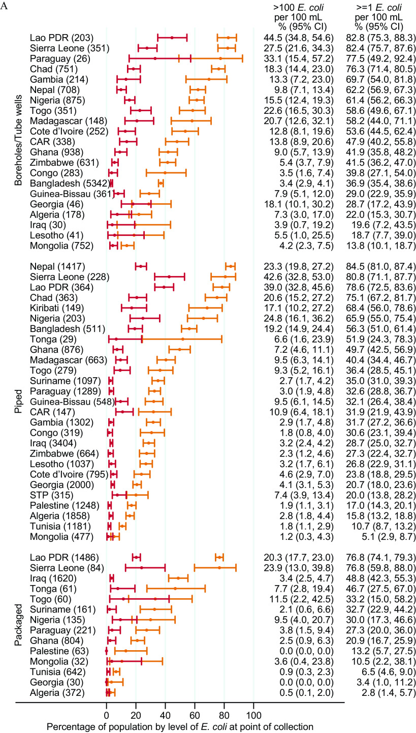 Figure 4A is an error bar graph, plotting (from bottom to top) Packaged, including Algeria (372). Georgia (30), Tunisia (642), Mongolia (32), Palestine (63), Ghana (804), Paraguay (221), Nigeria (135), Suriname (161), Togo (60), Tonga (61), Iraq (1,620), Sierra Leone (84), Lao People’s Democratic Republic (1,486); Piped, including Mongolia (477), Tunisia (1,181), Algeria (1,858), Palestine (1,248), Sao Tome and Principe (315), Georgia (2,000), Cote d’Ivoire (795), Lesotho (1,037), Zimbabwe (664), Iraq (3,404), Congo (319), Gambia (1,302), Central African Republic (147), Guinea-Bissau (548), Paraguay (1,289), Suriname (1,097), Togo (279), Madagascar (663), Ghana (876), Tonga (29), Bangladesh (511), Nigeria (203), Kiribati (149), Chad (363), Lao People’s Democratic Republic (364), Sierra Leone (228), and Nepal (1,417); and Boreholes or Tube wells, including Mongolia (752), Lesotho (41), Iraq (30), Algeria (178), Georgia (46), Guinea-Bissau (361), Bangladesh (5,342), Congo (283), Zimbabwe (631), Ghana (938), Central African Republic (338), Cote d’Ivoire (252), Madagascar (148), Togo (351), Nigeria (875), Nepal (708), Gambia (214), Chad (751), Paraguay (26), Sierra Leone (351), and Lao People’s Democratic Republic (203) (y-axis) across Percentage of population by level of Escherichia coli at point of collection, ranging from 0 to 100 in increments of 20 (x-axis) for greater than 100 Escherichia coli CFUs per 100 milliliter, percentage (95 percent Confidence Intervals) and greater than or equal to 1 Escherichia coli CFUs per 100 milliliter, percentage (95 percent Confidence Intervals). Figure 4B is an error bar graph, plotting (from bottom to top) Rainwater, including Congo (41), Tunisia (317), Bangladesh (39), Suriname (294), Tonga (450), Palestine (26), Nigeria (183), Lao People’s Democratic Republic (146), Kiribati (177), Ghana (37), Chad (27), Sierra Leone (38); Delivered water, including Mongolia (613), Algeria (403), Palestine (440), Tunisia (357), Iraq (1,464), and Nigeria (49); Protected wells and springs, including Algeria (268), Iraq (74), Mongolia (264), Tunisia (94), Lesotho (85), Georgia (267), Suriname (28), Ghana (104), Guinea-Bissau (211), Congo (185), Paraguay (53), Central African Republic (146), Madagascar (439), Gambia (67), Sierra Leone (365), Zimbabwe (303), Lao People’s Democratic Republic (585), Nigeria (294), Togo (128), Nepal (93), Cote d’Ivoire (300), Kiribati (108), and Chad (126); and Unimproved, including Algeria (50), Tunisia (49), Mongolia (431), Suriname (35), Iraq (58), Nepal (199), Lesotho (171), Georgia (84), Congo (393), Guinea-Bissau (680), Central African Republic (405), Bangladesh (130), Paraguay (104), Ghana (377), Lao People’s Democratic Republic (506), Cote d’Ivoire (367), Zimbabwe (409), Nigeria (845), Kiribati (141), Gambia (167), Madagascar (2,000), Sierra Leone (679), Chad (831), and Togo (258 (y-axis) across Percentage of population by level of Escherichia coli at point of collection, ranging from 0 to 100 in increments of 20 (x-axis) for greater than 100 Escherichia coli CFUs per 100 milliliter, percentage (95 percent Confidence Intervals) and greater than or equal to 1 Escherichia coli CFUs per 100 milliliter, percentage (95 percent Confidence Intervals).