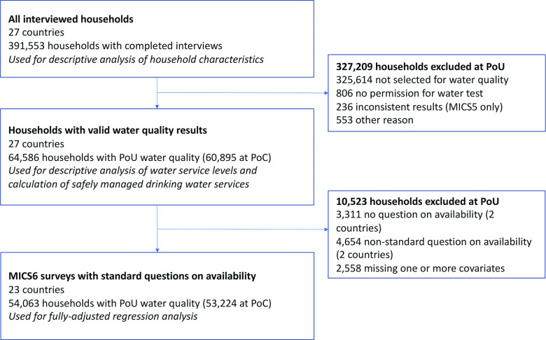 Figure 1 is a flowchart having two steps. Step 1: All interviewed households, including 27 countries and 391,553 households with completed interviews. Used for descriptive analysis of household characteristics and excluding 327,209 households at Point-of-use which include 325,614 not selected for water quality, 806 no permission for water test, 236 inconsistent results (Multiple Indicator Cluster Surveys 5 only), and 553 other reason leads to Households with valid water quality results, including 27 countries and 64,586 households with Point-of-use water quality (60,895 at Point-of-Collection). Used for descriptive analysis of water service levels and calculation of safely managed drinking water services. Step 2: Households with valid water quality results, including 27 countries and 64,586 households with Point-of-use water quality (60,895 at Point-of-Collection). Used for descriptive analysis of water service levels and calculation of safely managed drinking water services and excluding 10,523 households excluded at Point-of-use which include 3,311 no question on availability (2 countries), 4,654 nonstandard question on availability (2 countries), and 2,558 missing one or more covariates leads to Multiple Indicator Cluster Surveys 6 surveys with standard questions on availability, including 23 countries and 54,063 households with Point-of-use water quality (53,224 at Point-of-Collection). Used for fully adjusted regression analysis.