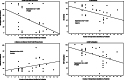 Plots a, b, and d show a negative correlation between foot problems and upper limb movement, physical activity and community participation as measured using the Stroke Impact Scale and plot c shows a positive correlation for balance confidence. The correlations shown suggest that people who presented with a greater number of foot problems were also observed to present with reduced upper limb function, were less physically active and had reduced balance confidence and reduced community participation.