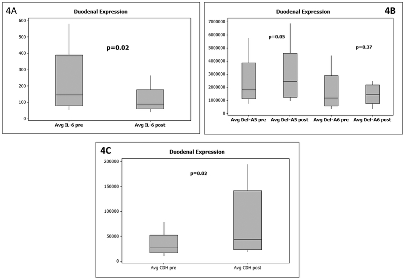 Figure 4: