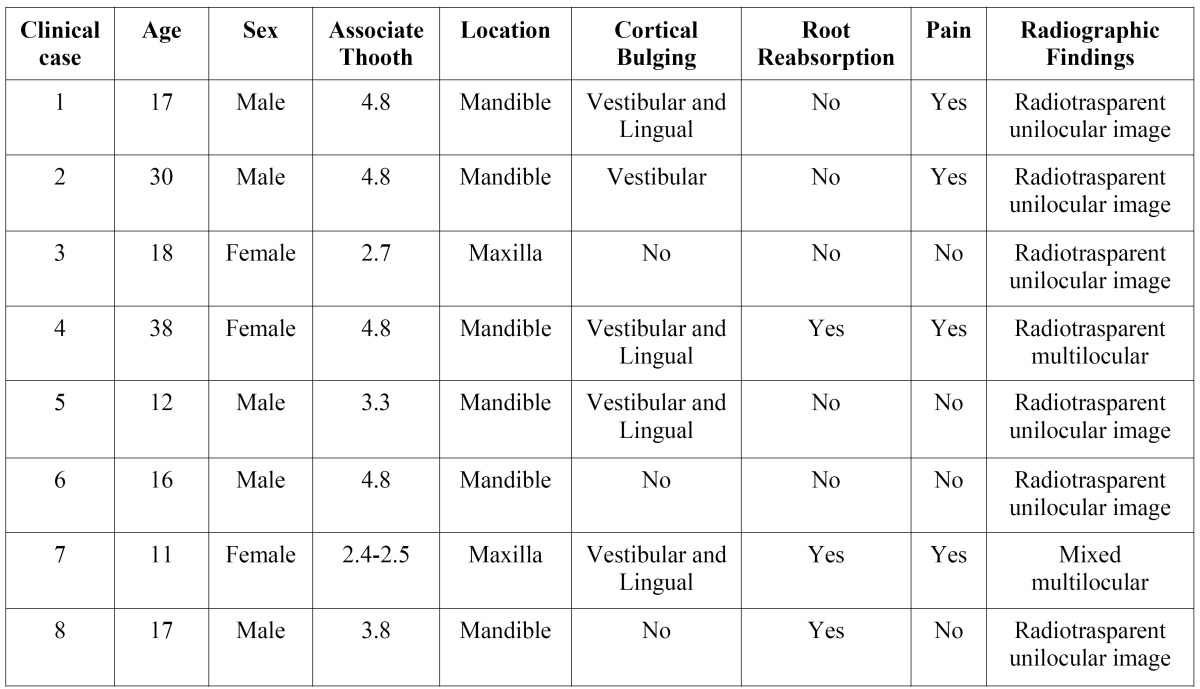 graphic file with name medoral-17-e50-t002.jpg