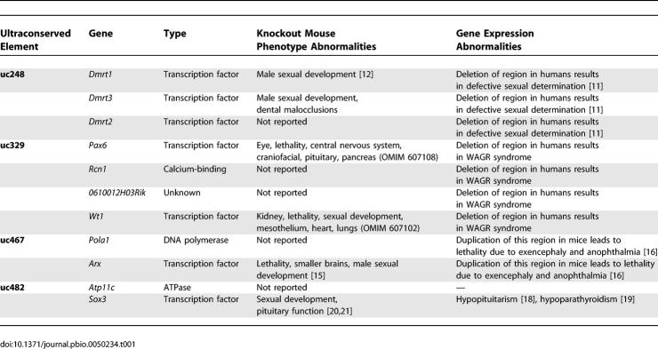 graphic file with name pbio.0050234.t001.jpg