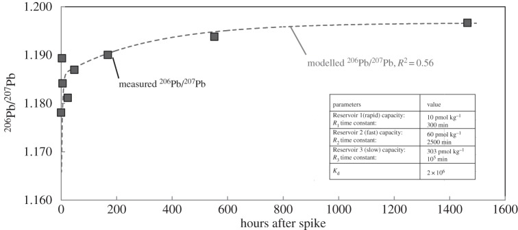 Figure 6.