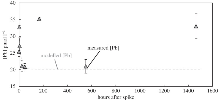 Figure 7.