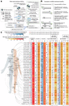 Figure 1. Data preprocessing workflow, miRNA isoforms classification, and miRNA modification types distribution. A–C, In-house data preprocessing workflow and data sources (A), examples of annotated miRNA isoforms (B), and distribution of expressed molecules (geometric mean >3 RPM) across cohorts and miRNA modification types (C). C reports, for each cohort, the number of molecules per miRNA modification type as a percentage (%), along with the median (M) of the percentiles computed using molecules’ expression average. Squares in green and red color indicate (column-wise) whether a cohort belongs to the lower (25th) or upper quartile (75th), respectively.