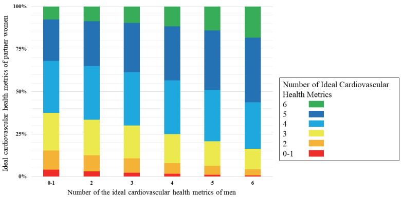 Fig. 1.
Correlation of the ideal modified cardiovascular health metrics between couples
