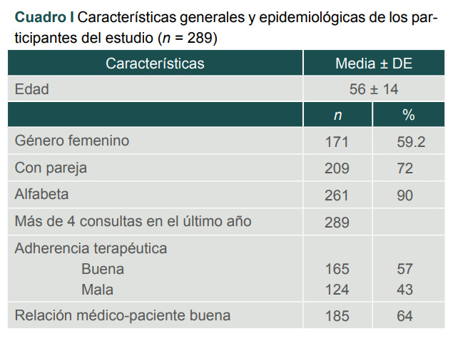 Cuadro I Características generales y epidemiológicas de los participantes del estudio (n = 289)
