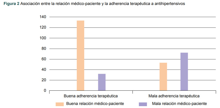 Figura 2 Asociación entre la relación médico-paciente y la adherencia terapéutica a antihipertensivos