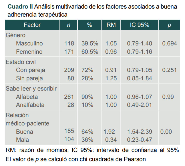 Cuadro II Análisis multivariado de los factores asociados a buena adherencia terapéutica
