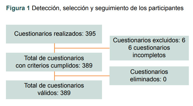 Figura 1 Detección, selección y seguimiento de los participantes
