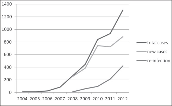 Figure 2)