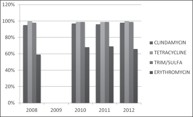 Figure 5)