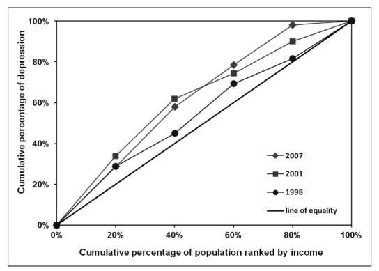 Figure 1 Concentration curves for depression in South Korea from 1998
to 2007