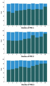 Supplemental Fig.3. Distribution in deciles.