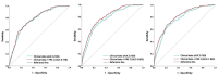 Fig.2. ROC curves of PRSs with clinical risk factors