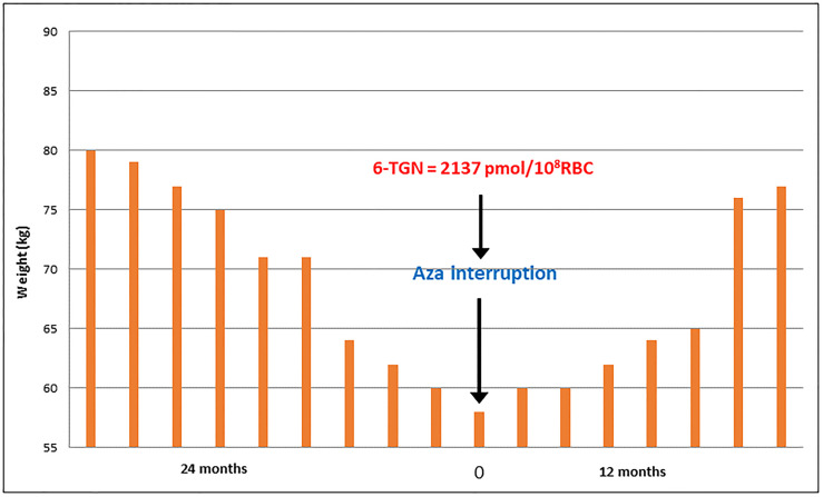 Figure 2