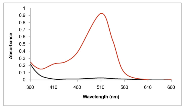 Figure 8