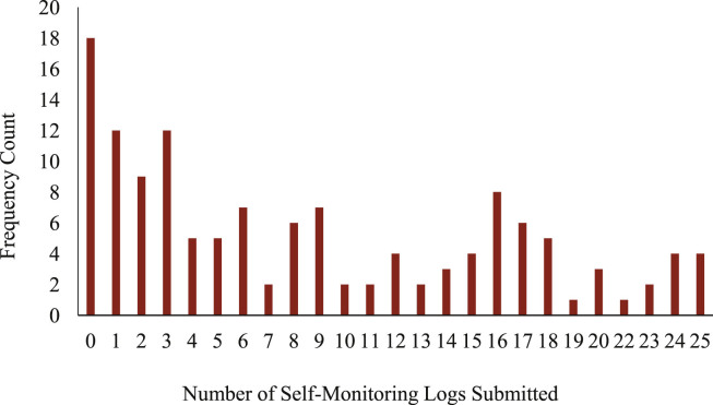 Fig. 3