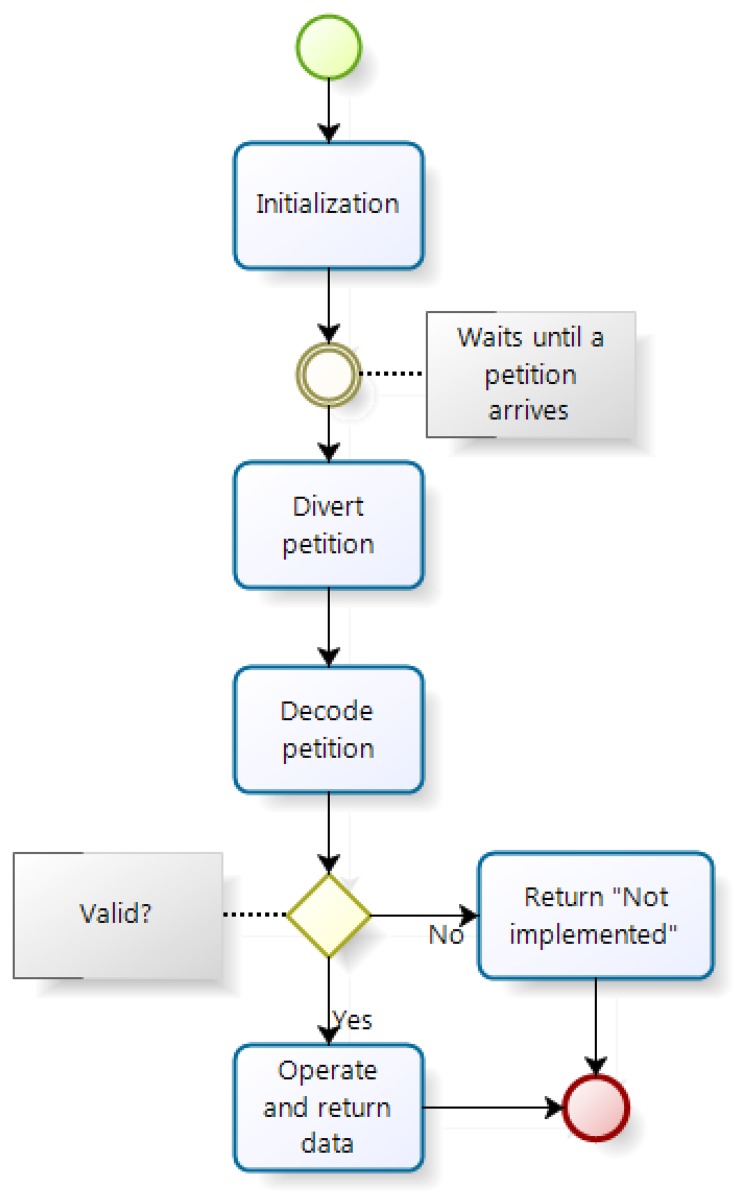 Figure 10.